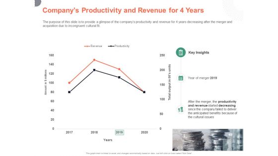 Cultural Integration In Company Companys Productivity And Revenue For 4 Years Ppt PowerPoint Presentation Visual Aids Portfolio PDF