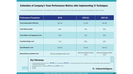 Cultural Intelligence For Productive Team And Enhanced Interaction Ppt PowerPoint Presentation Complete Deck With Slides