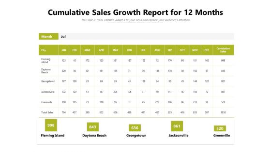 Cumulative Sales Growth Report For 12 Months Ppt PowerPoint Presentation Gallery Skills PDF Cumulative Sales Growth Report For 12 Months Ppt PowerPoint Presentation Gallery Skills PDF