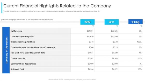 Current Financial Highlights Related To The Company Ppt Portfolio Inspiration PDF