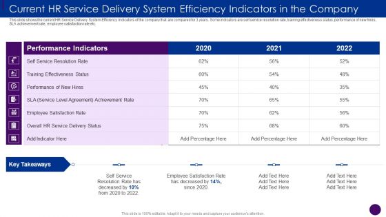 Current HR Service Delivery System Efficiency Indicators Ppt Outline Clipart PDF