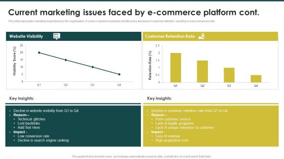 Current Marketing Issues Faced By Ecommerce Platform Ecommerce Marketing Plan To Enhance Sample PDF