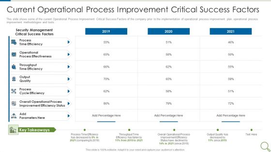 Current Operational Process Improvement Critical Success Factors Topics PDF