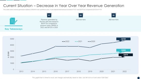 Current Situation Decrease In Year Over Year Revenue Generation Diagrams PDF