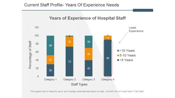 Current Staff Profile Years Of Experience Needs Ppt PowerPoint Presentation Layouts Influencers