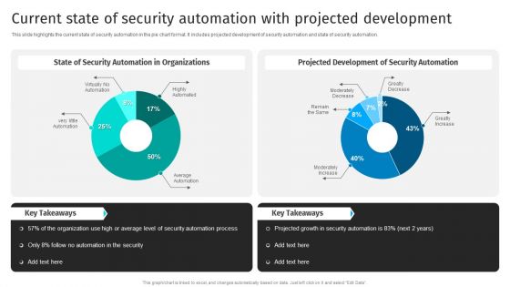 Current State Of Security Automation With Projected Development Icons PDF