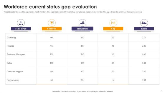 Current Status Gap Evaluation Ppt PowerPoint Presentation Complete Deck With Slides