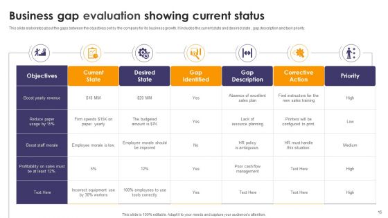Current Status Gap Evaluation Ppt PowerPoint Presentation Complete Deck With Slides