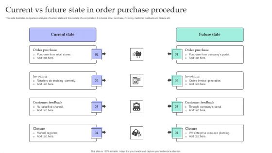 Current Vs Future State In Order Purchase Procedure Infographics PDF