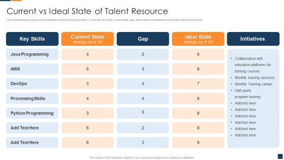 Current Vs Ideal State Of Talent Resource Pictures PDF Current Vs Ideal State Of Talent Resource Pictures PDF