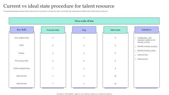 Current Vs Ideal State Procedure For Talent Resource Template PDF