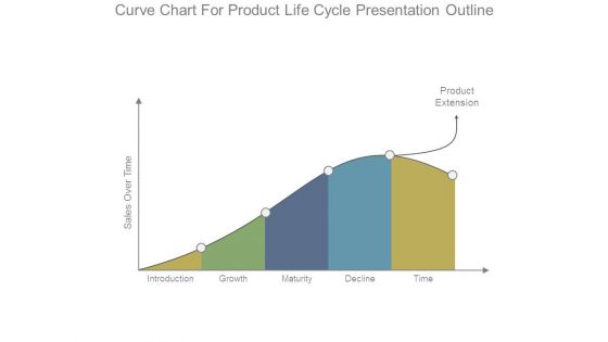 Curve Chart For Product Life Cycle Presentation Outline