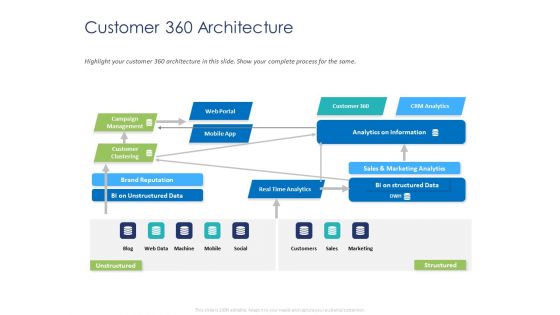 Customer 360 Overview Customer 360 Architecture Ppt File Smartart PDF
