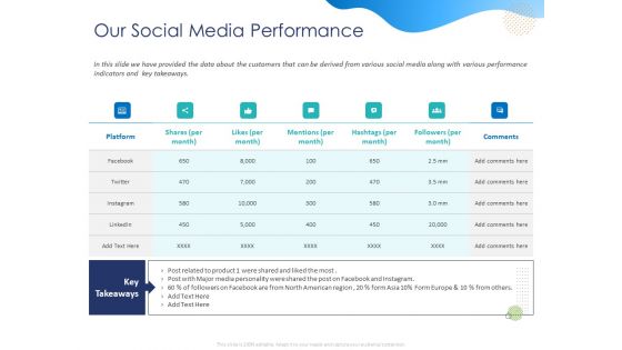 Customer 360 Overview Our Social Media Performance Ppt Inspiration Layouts PDF