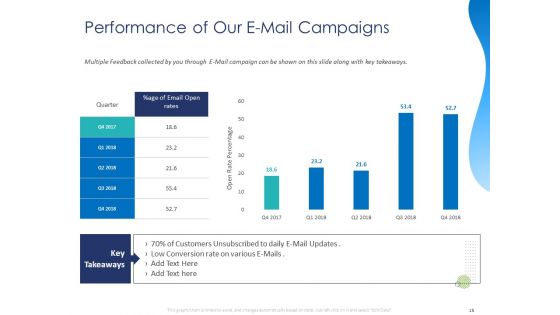 Customer 360 Overview Ppt PowerPoint Presentation Complete Deck With Slides