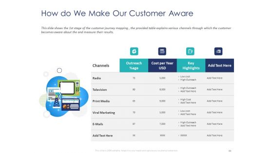 Customer 360 Overview Ppt PowerPoint Presentation Complete Deck With Slides