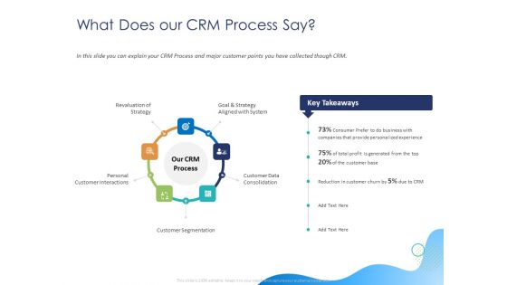 Customer 360 Overview What Does Our CRM Process Say Ppt PowerPoint Presentation Gallery Graphics Example PDF