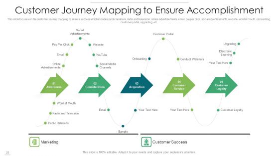 Customer Accomplishment Develop Implementation Ppt PowerPoint Presentation Complete Deck With Slides