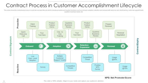 Customer Accomplishment Develop Implementation Ppt PowerPoint Presentation Complete Deck With Slides