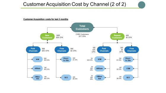 Customer Acquisition Cost By Channel Template 2 Ppt PowerPoint Presentation Gallery Deck