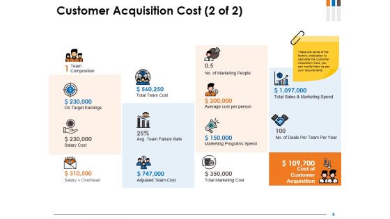 Customer Acquisition Cost Ppt PowerPoint Presentation Complete Deck With Slides