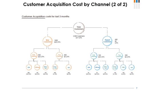 Customer Acquisition Cost Ppt PowerPoint Presentation Complete Deck With Slides