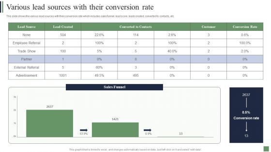 Customer Acquisition Strategies Various Lead Sources With Their Conversion Rate Inspiration PDF