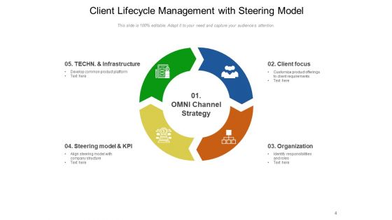 Customer Administration Organization Strategy Ppt PowerPoint Presentation Complete Deck