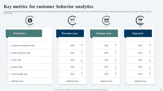 Customer Behavior Analytics Ppt PowerPoint Presentation Complete Deck With Slides