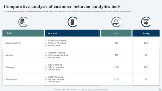 Customer Behavior Analytics Ppt PowerPoint Presentation Complete Deck With Slides