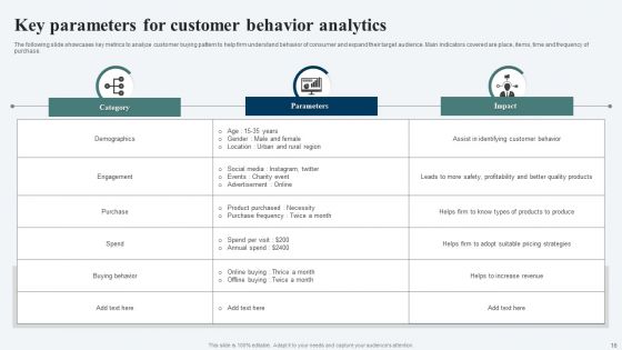Customer Behavior Analytics Ppt PowerPoint Presentation Complete Deck With Slides