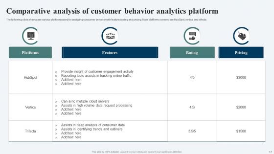Customer Behavior Analytics Ppt PowerPoint Presentation Complete Deck With Slides