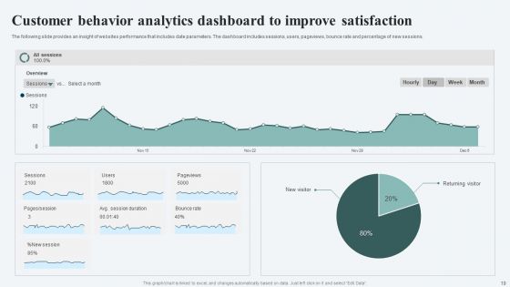 Customer Behavior Analytics Ppt PowerPoint Presentation Complete Deck With Slides