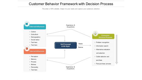 Customer Behavior Framework With Decision Process Ppt PowerPoint Presentation Model Graphic Images PDF