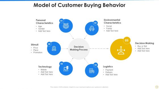 Customer Behavior Ppt PowerPoint Presentation Complete Deck With Slides