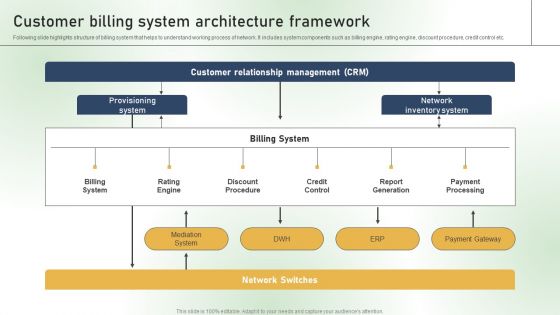 Customer Billing System Architecture Framework Ppt PowerPoint Presentation File Layouts PDF