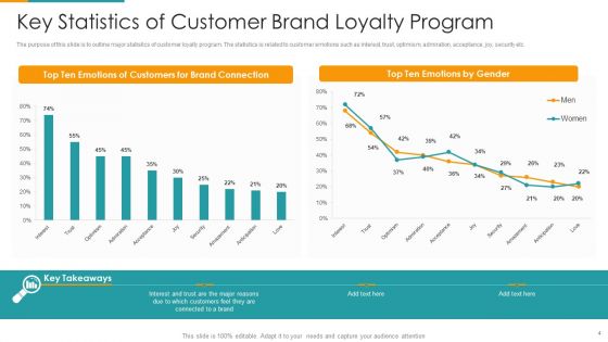Customer Brand Loyalty Ppt PowerPoint Presentation Complete Deck With Slides