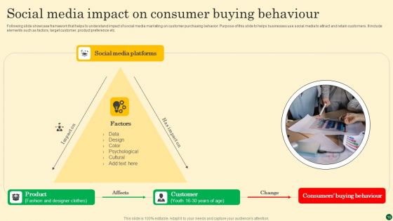 Customer Buying Behaviour Ppt PowerPoint Presentation Complete Deck With Slides