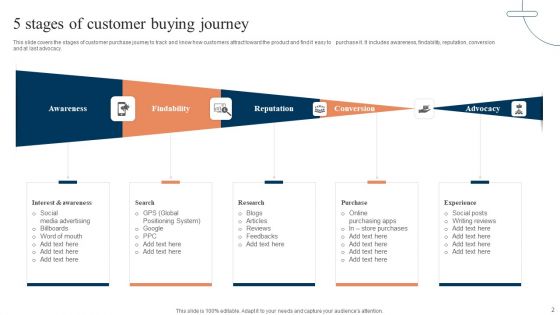Customer Buying Journey Ppt PowerPoint Presentation Complete Deck With Slides