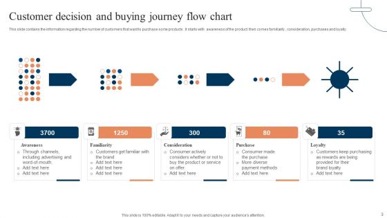 Customer Buying Journey Ppt PowerPoint Presentation Complete Deck With Slides