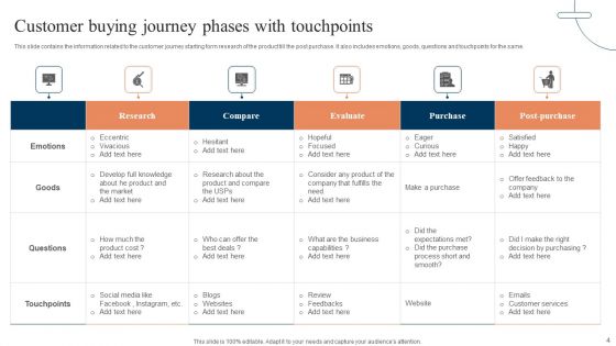 Customer Buying Journey Ppt PowerPoint Presentation Complete Deck With Slides