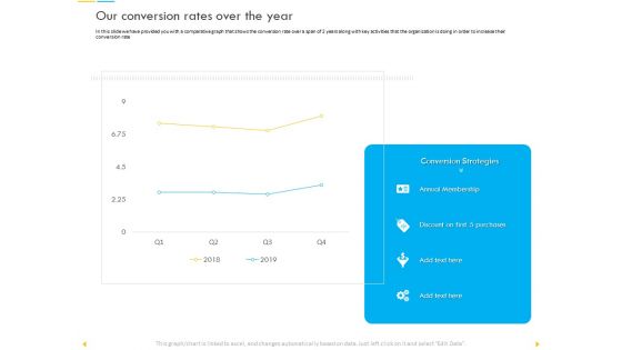 Customer Churn Prediction And Prevention Our Conversion Rates Over The Year Portrait PDF