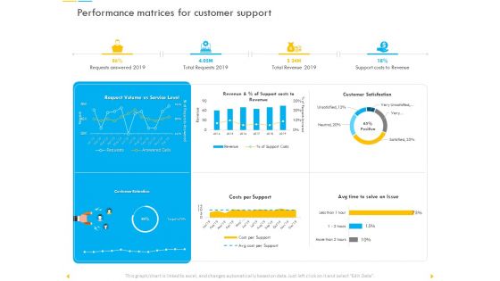 Customer Churn Prediction And Prevention Performance Matrices For Customer Support Guidelines PDF