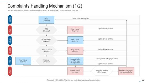 Customer Complaint Handling Process Ppt PowerPoint Presentation Complete Deck With Slides