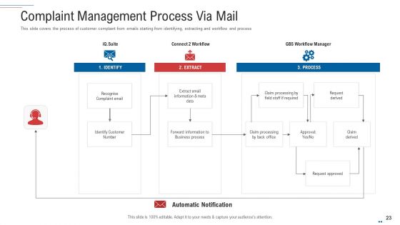 Customer Complaint Handling Process Ppt PowerPoint Presentation Complete Deck With Slides