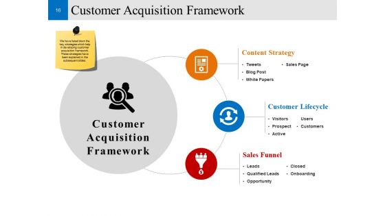 Customer Conversion Strategy Ppt PowerPoint Presentation Complete Deck With Slides