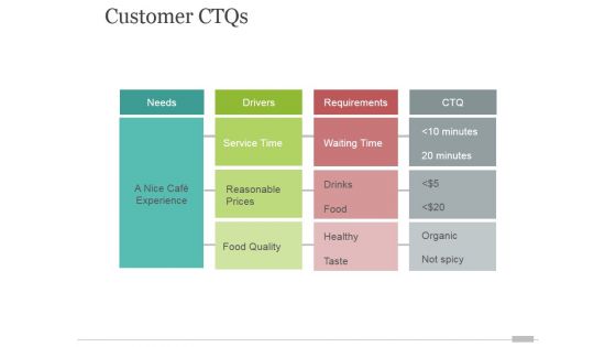 Customer Ctqs Ppt PowerPoint Presentation Portfolio