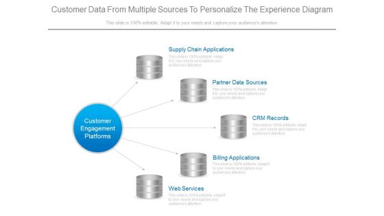 Customer Data From Multiple Sources To Personalize The Experience Diagram