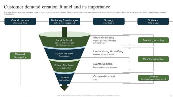 Customer Demand Creation Ppt PowerPoint Presentation Complete Deck With Slides