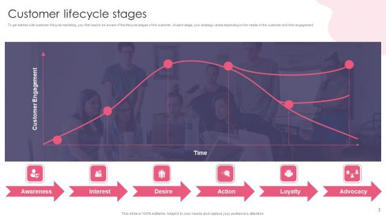 Customer Digital Lifecycle Marketing And Planning Stages Ppt PowerPoint Presentation Complete With Slides